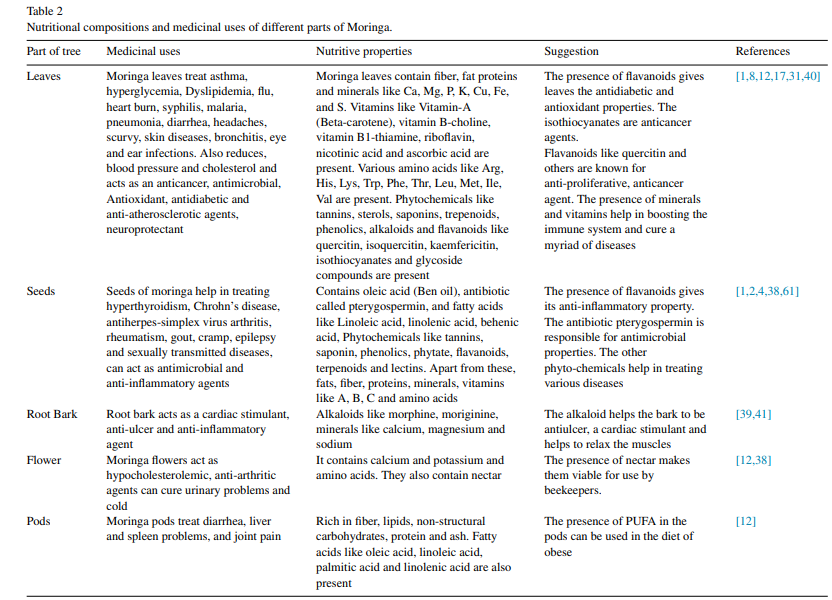 Nutritive Importance of moringa