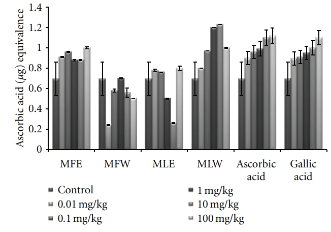 Experimental Assessment of Moringa