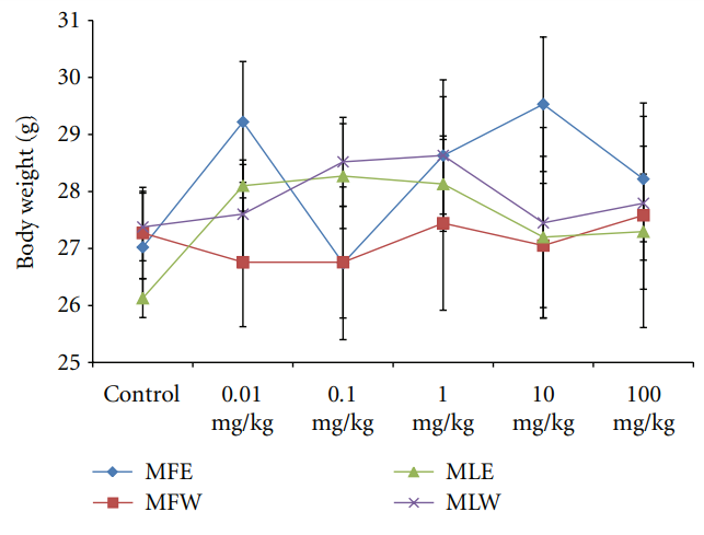 Experimental Assessment of Moringa