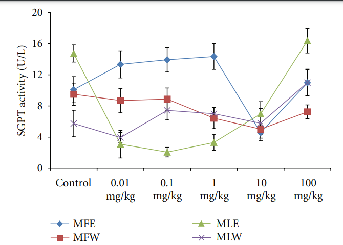 Experimental Assessment of Moringa