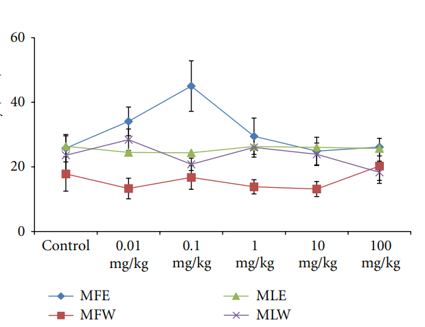 Experimental Assessment of Moringa