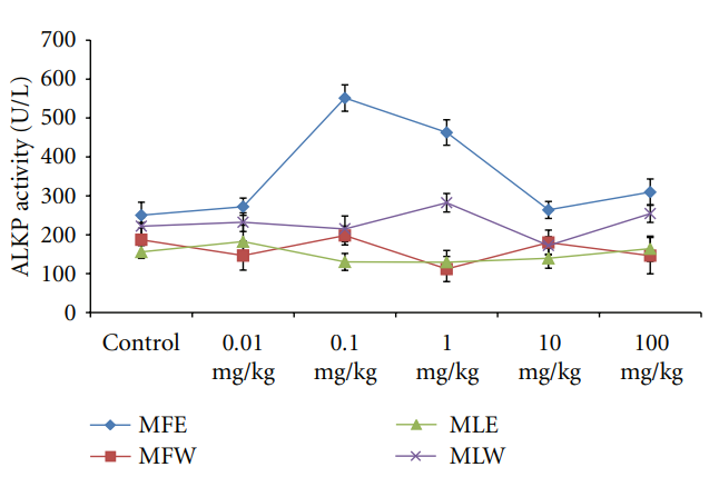 Experimental Assessment of Moringa