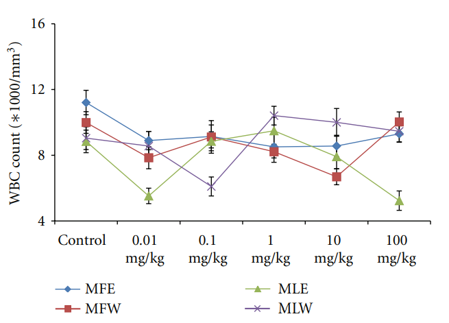 Experimental Assessment of Moringa