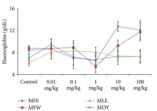 Experimental Assessment of Moringa