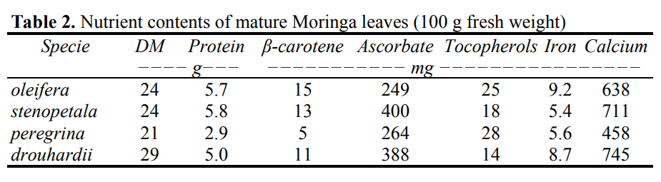 Moringa Leaves Benefits