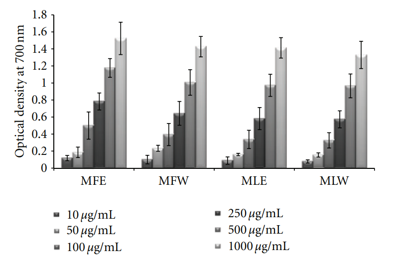 Experimental Assessment of Moringa