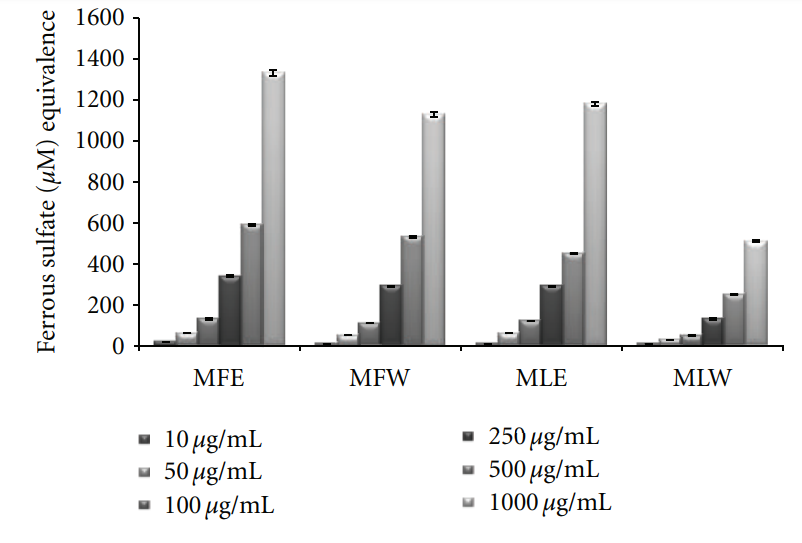 Experimental Assessment of Moringa