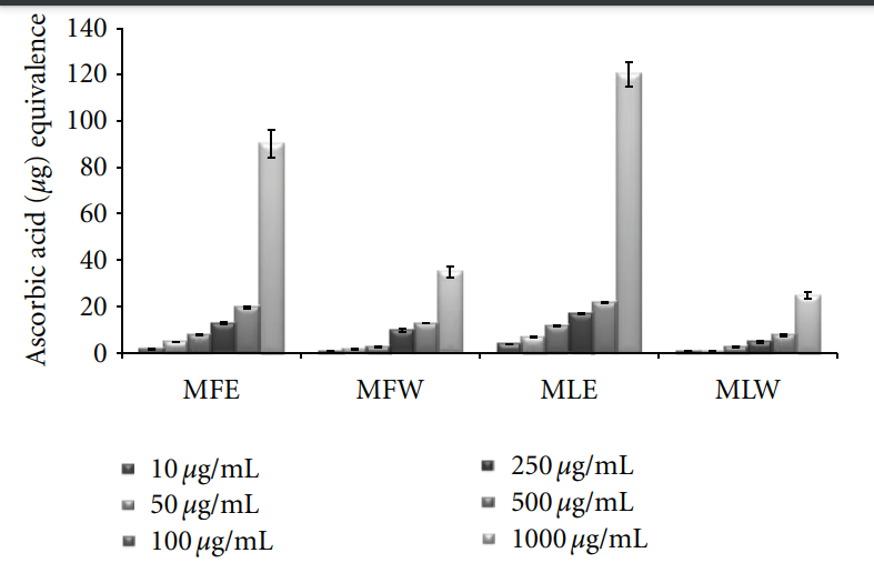 Experimental Assessment of Moringa