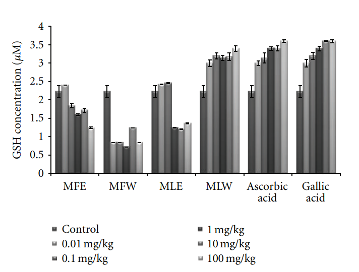 Experimental Assessment of Moringa