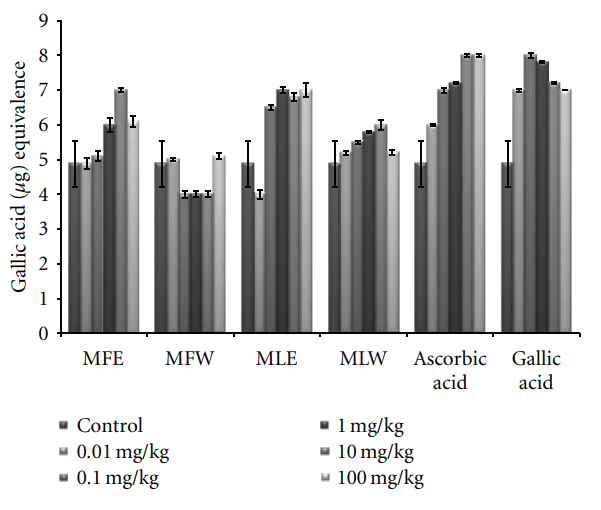 Experimental Assessment of Moringa